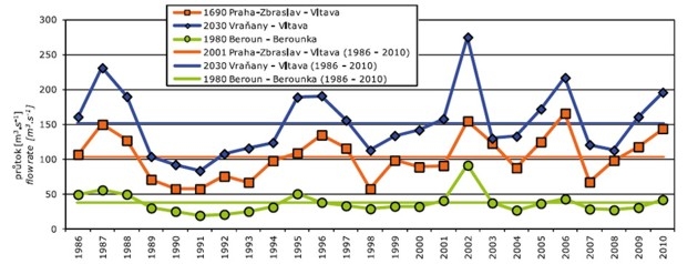 Obr. Průměrné roční průtoky na vybraných profilech, 1980-2010