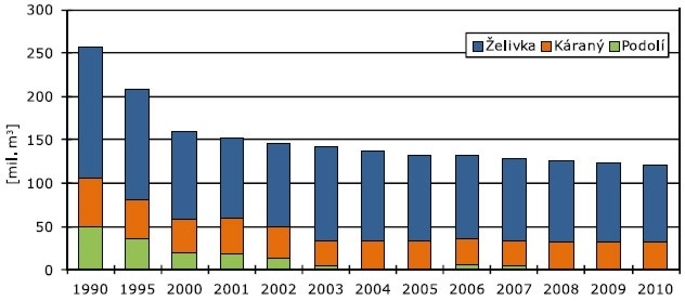 Obr. Vývoj výroby pitné vody, 1990-2010