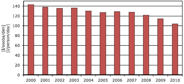 Obr. Vývoj specifické spotřeby pitné vody domácností v Praze, 2000-2010