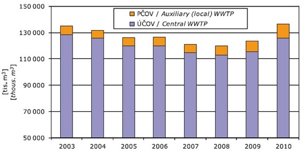 Obr. Množství čištěných odpadních vod na ÚČOV a pobočných ČOV, 2003-2010
