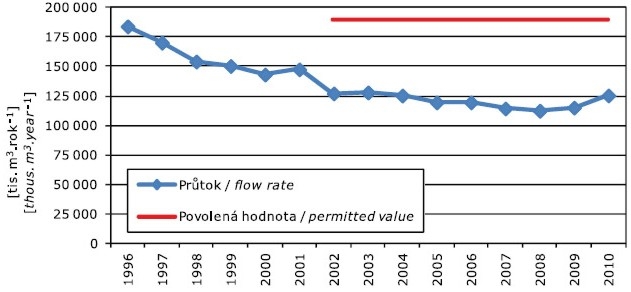 Obr.  Průměrný průtok odpadních vod na ÚČOV, 1996–2010