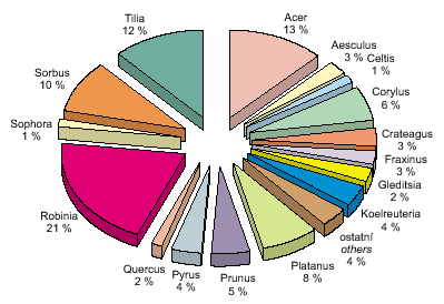 percentage shares of genera of newly planted trees