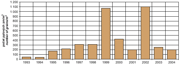 koncentrace pylu ambrózie v ovzduší praha, 1993–2004