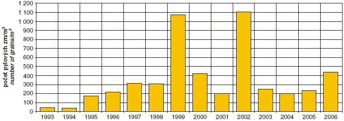 The ragweed pollen concentration in Prague in 1993 to 2006 
