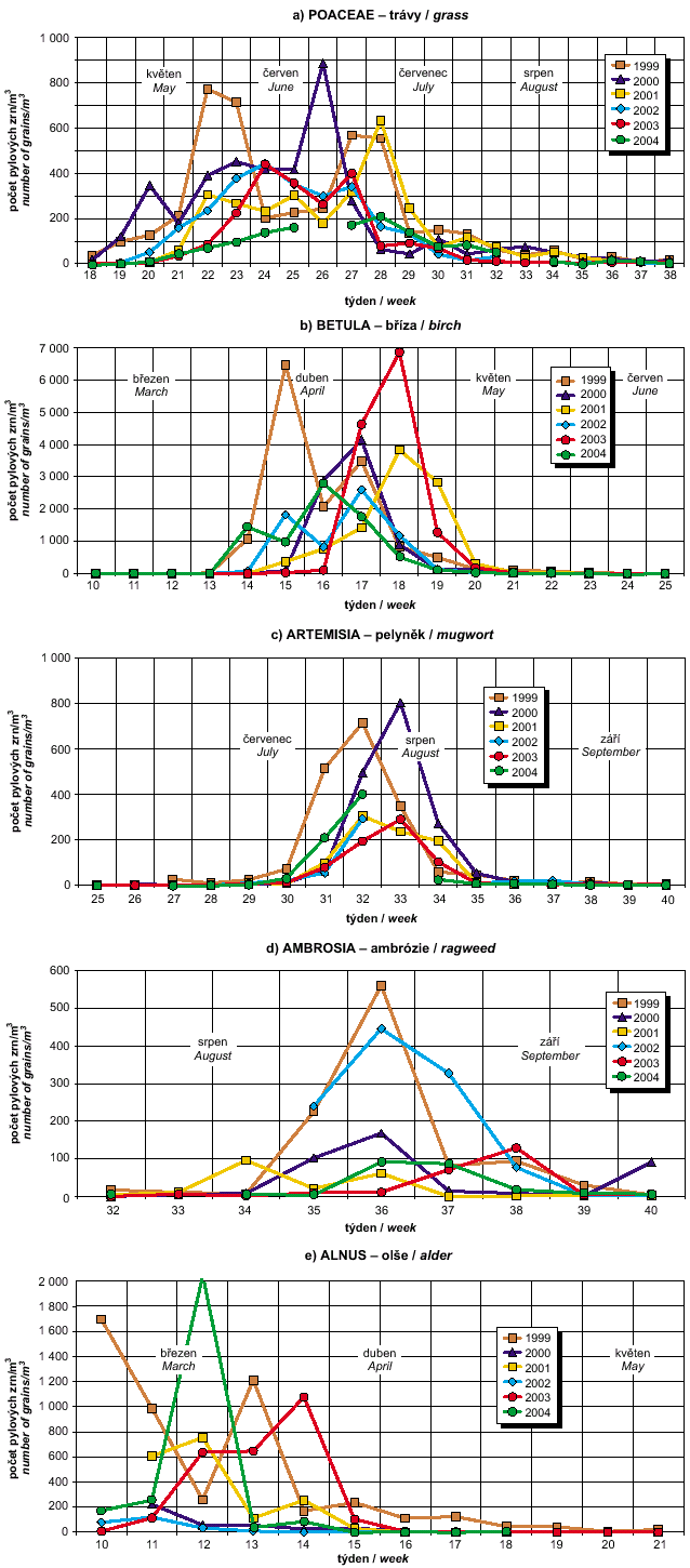 koncentrace pylových alergenů v ovzduší praha, 1999–2004