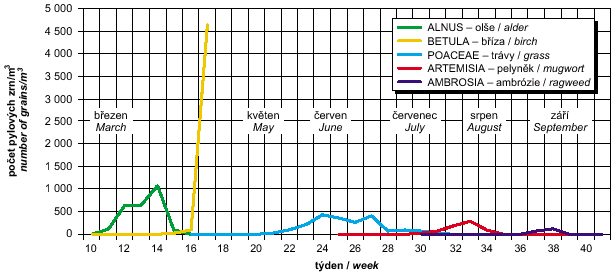 koncentrace pylových alergenů, praha 2004