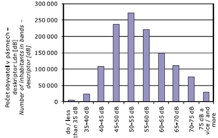Obr. Celková akustická situace z dopravy - počet obyvatel ovlivněných hlukem v jednotlivých pásmech - deskriptor Ldn [dB], 2009