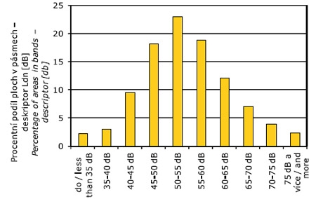 Obr. Celková akustická situace z dopravy - procentní podíl ploch ovlivněných hlukem v jednotlivých pásmech - deskriptor Ldn [dB], 2009