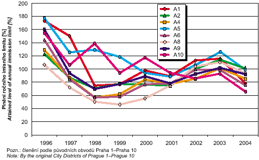 obr. plnění ročního imisního limitu (40 µg.m-3) pro polétavý prach, frakci pm10 v jednotlivých pražských obvodech v letech 1996–2003