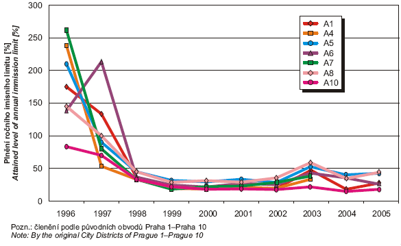 Obr. Plnění cílového ročního imisního limitu (0,006 µg.m-3) pro arzen v letech 1996–2005 