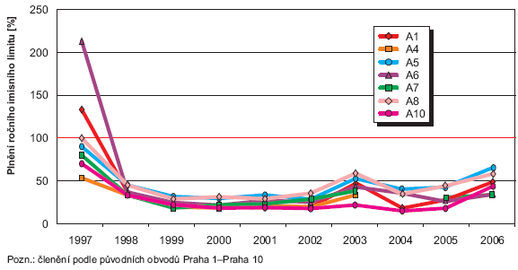 Obr. Plnění cílového ročního imisního limitu (0,006 µg.m-3) pro arzen v letech 1997–2006