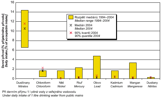 obr. expozice obyvatel prahy vybraným kontaminantům z pitné vody, 2004