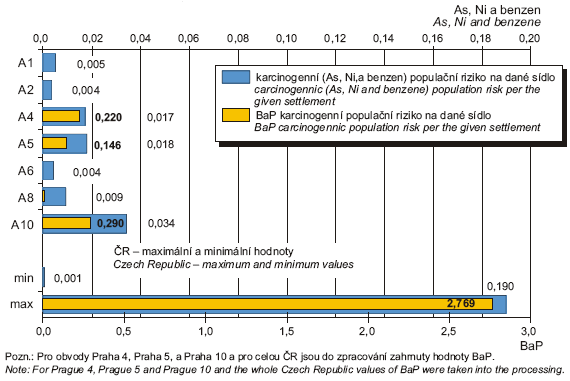 Obr. Teoretický odhad pravděpodobnosti zvýšení počtu nádorových onemocnění (populační riziko) z příjmu As, Ni a benzenu z venkovního ovzduší, 2005 