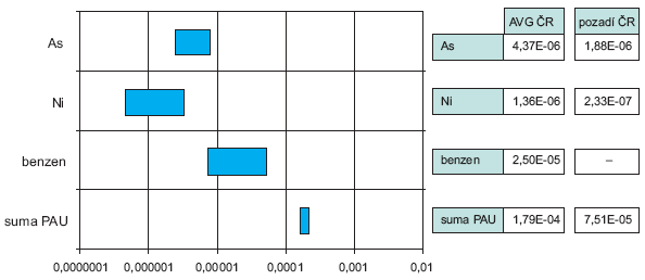 Obr. Srovnání rozpětí teoretického odhadu pravděpodobnosti zvýšení počtu nádorových onemocnění z příjmu As, Ni, BaP a benzenu z venkovního ovzduší v Praze, 2006 