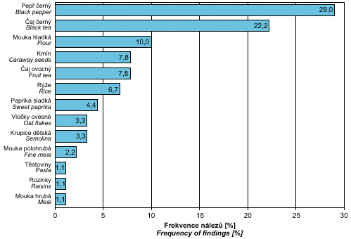 obr. frekvence nálezů kmenů aspergillus flavus v různých typech potravin v letech 1999–2004