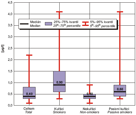 Obr. Koncentrace kadmia v krvi dospělých, Praha, 2005