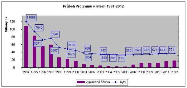 graf - čistá energie 1994_2012.jpg