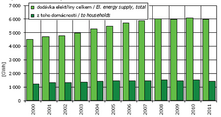 graf vývoje spotřeby elektrické energie, Praha 2000-2011