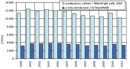 graf vývoje spotřeby plynu, Praha 2000-2011