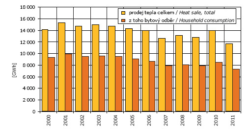 graf vývoje spotřeby tepla, Praha 2000-2011